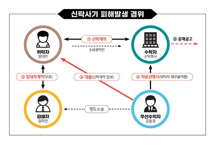 [서울=뉴시스] 신탁 전세사기 피해가 발생하는 경위를 나타낸 인포그래픽. 2025.09.02. (자료=한국토지주택공사 제공) photo@newsis.com  *재판매 및 DB 금지