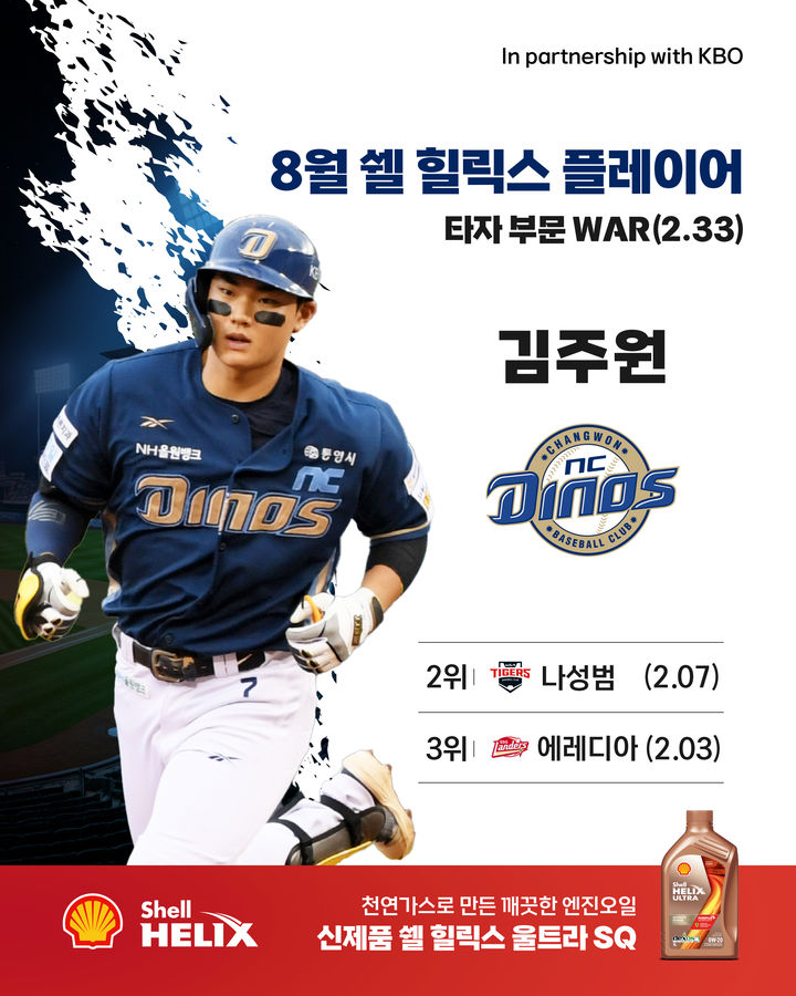 '3승' LG <b>임찬규</b>·'6홈런' NC <b>김주원</b>, 8월 <b>쉘힐릭스플레이어</b> 선정