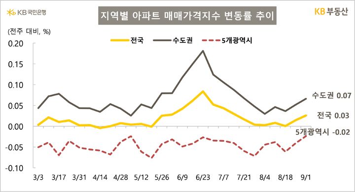 서울 집값 2주째 상승폭 커져…매수의향도 상승