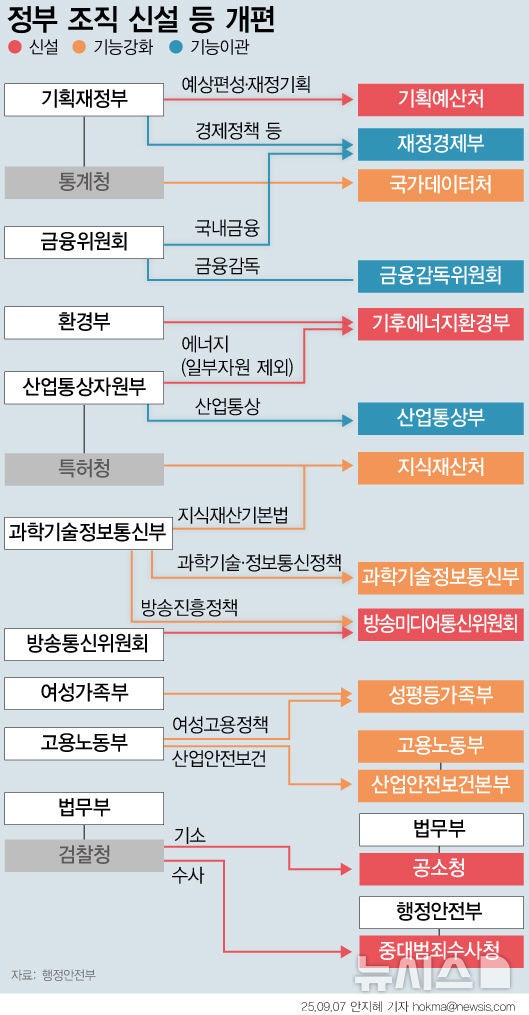 금융당국 <b>개편</b> 후폭풍…직원 반발하고 입법은 난항 예고