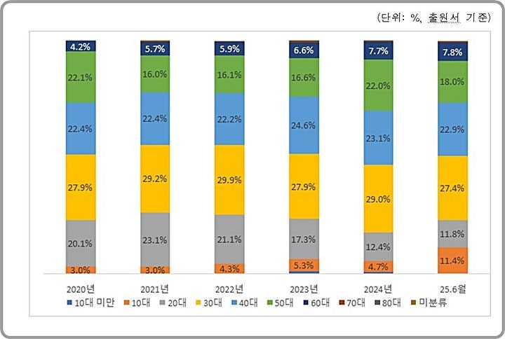 <b>디자인권 출원</b>자 3명 중 1명은 <b>여성</b>…시장환경 변화에 약진