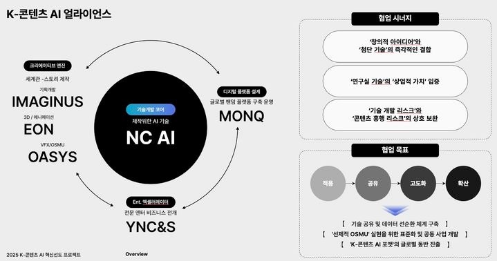 원본보기

[서울=뉴시스] 엔씨소프트 인공지능(AI) 개발 부문 자회사 NC AI가 한국콘텐츠진흥원이 주관하는 '2025년 K-콘텐츠 AI 혁신 선도 프로젝트' 주관기관으로 선정됐다고 24일 밝혔다. (사진=NC AI 제공) *재판매 및 DB 금지