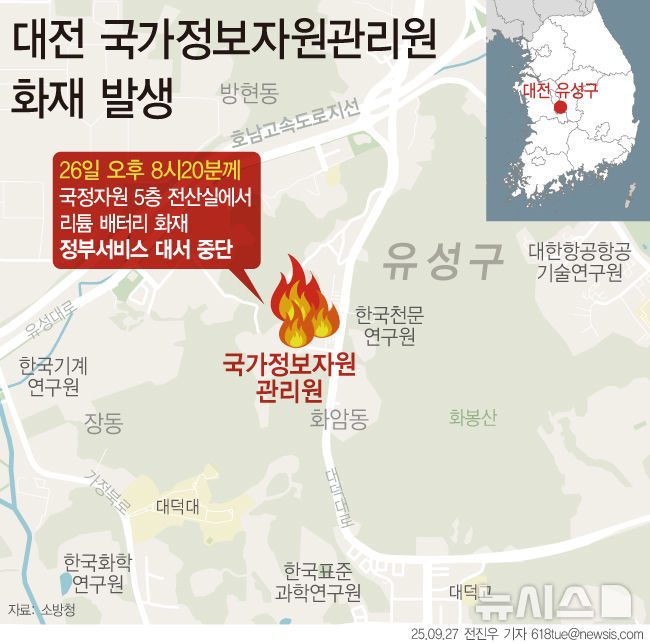 [서울=뉴시스] 27일 소방청에 따르면 전날 오후 8시20분께 대전 유성구에 있는 국정자원 5층 전산실에서 리튬배터리 화재가 발생했다. 화재에 영향을 받은 서비스는 모바일 신분증, 국민신문고 등 1등급 12개, 2등