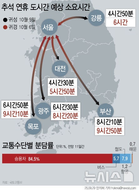 <b>추석</b> 3218만명 대이동…귀성 10월5일 집중, 귀경길은 분산