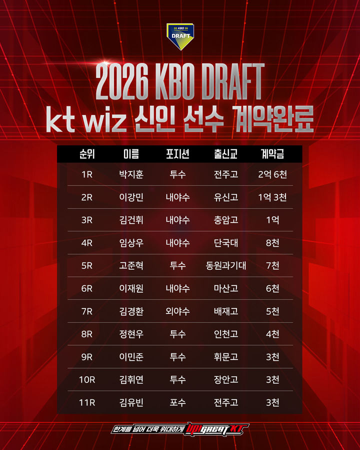 KT, 1라운드 신인 <b>박지훈</b>과 <b>2억6000만원</b>에 사인