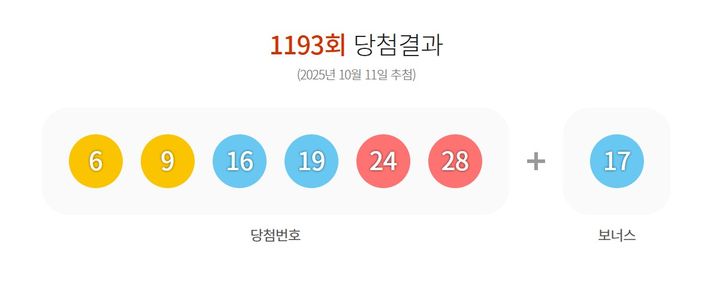 [서울=뉴시스]11일 제1193회 동행복권 로또 추첨 결과 '6, 9, 16, 19, 24, 28'이 1등 당첨 번호로 결정됐다. 2등 보너스 번호는 '17'이다. (사진=동행복권 누리집 갈무리) 2025.10.11