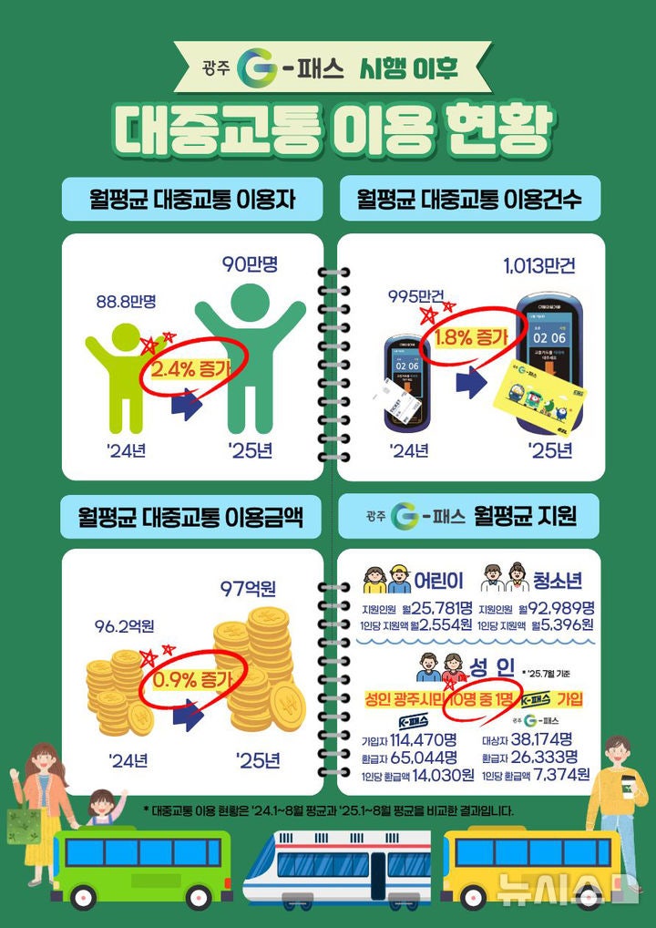 광주<b>G-패스</b> 시행 8개월…이용객 1.8% 늘고, <b>교통</b>비 줄고