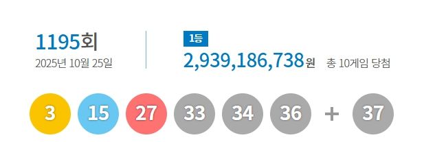 [서울=뉴시스] 25일 제1195회 동행복권 로또 추첨 결과 '3, 15, 27, 33, 34, 36'이 1등 당첨 번호로 결정됐다. 2등 보너스 번호는 '37'이다. (사진=동행