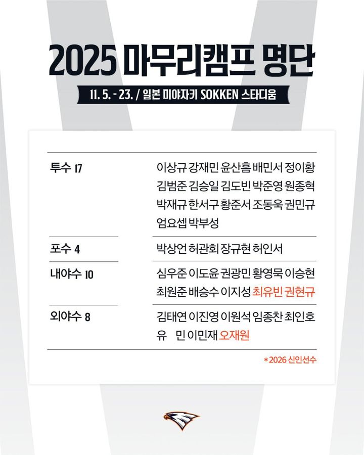 <b>한화</b>, 5일부터 일본 <b>미야자키</b>서 <b>마무리</b>캠프 돌입
