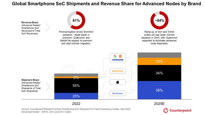 AI 스마트폰 시대 급물살…첨단 칩 도입 확산