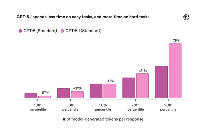 오픈AI, GPT-5.1 출시…"대화, 추론 모두 개선"