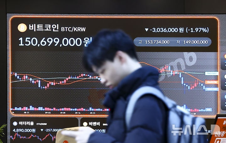 <b>비트코인</b>, 6개월 만에 최저…1억4700만원까지 밀려(종합)