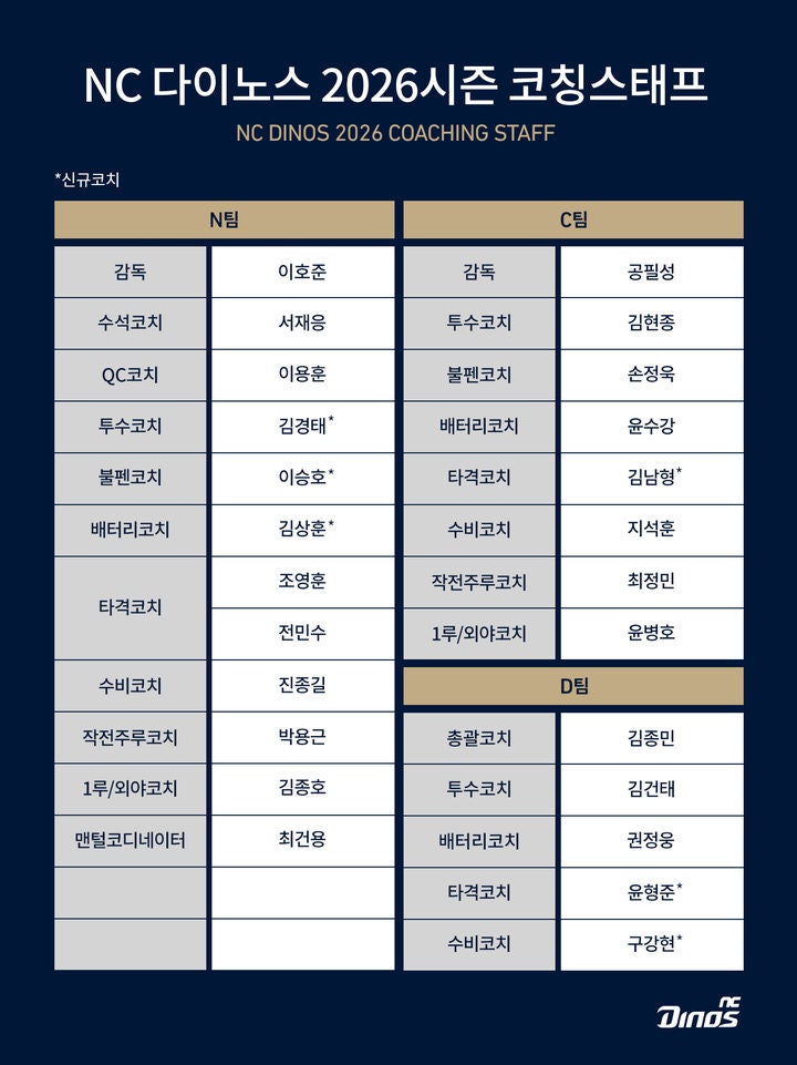 <b>NC</b> 다이노스, 2026시즌 <b>코칭스태프</b> 구성 완료