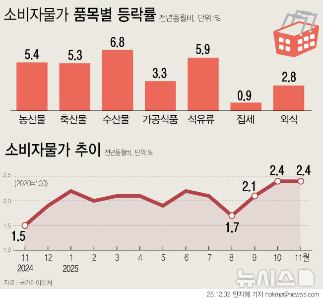 [서울=뉴시스] 소비자물가 상승률이 두 달 연속 2% 중반대를 기록했다. 농축수산물 가격이 5.6% 상승률을 나타냈고 석유류도 5.9% 뛰었다. 가공식품과 외식 등도 고공행진을 지속했다. (그래픽=안지혜 기자)  h