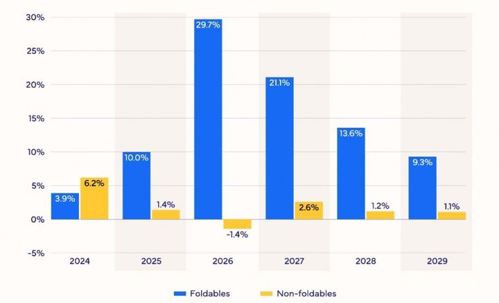 2024~2029년 폴더블폰 시장과 비(非) 폴더블폰 시장 예상 성장률 추이.(사진=IDC) *재판매 및 DB 금지