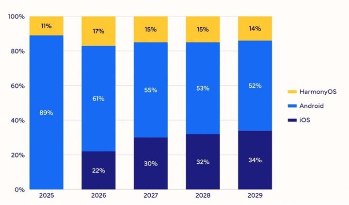 주요 브랜드별 2025~2029년 폴더블폰 시장 예상 점유율 추이.(사진=IDC) *재판매 및 DB 금지