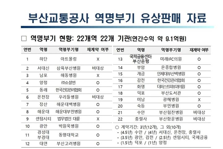 [부산=뉴시스] 부산교통공사 역명부기 유상판매 자료 현재 부산 도시철도 부기역명이 적용된 22개역 중 15곳이 병원이다.(사진=부산교통공사 제공) 2025.12.11.*재판매 및 D