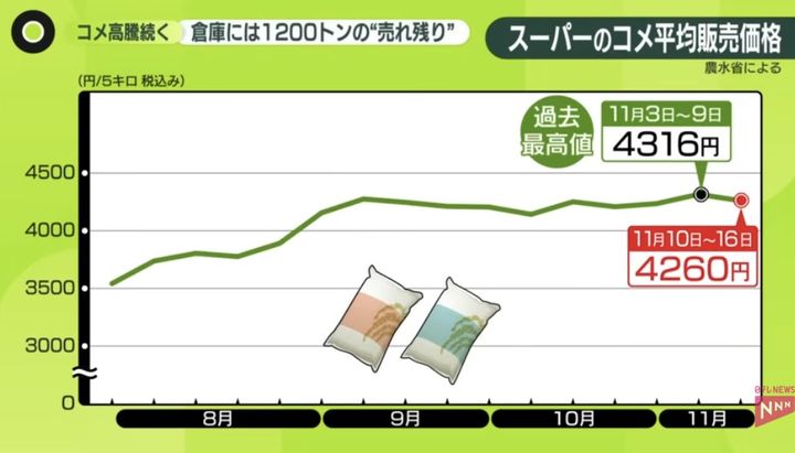 [서울=뉴시스] 사진은 지난 8월부터 지난달까지 일본 쌀 가격 추이.(사진= 니테레 영상 캡처) 2025.11.27.