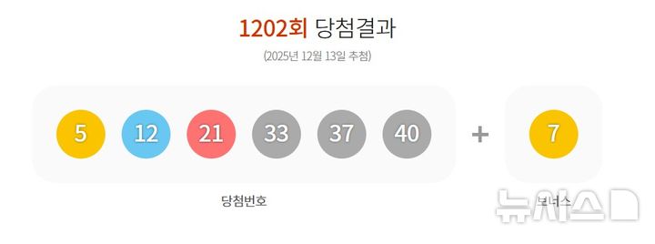 [서울=뉴시스]13일 제 1202회 동행복권 로또 추첨 결과 '5,12,21,33,37,40'이 1등 당첨 번호로 결정됐다.2등 보너스 번호는 '7'이다.(사진=동행복권 홈페이지 갈무리)2025.12.13