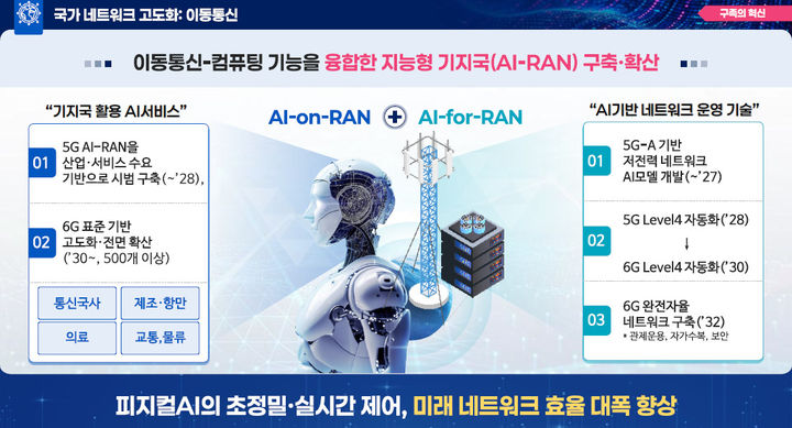 [서울=뉴시스] 정부가 국가 네트워크 고도화 전략을 통해 2030년에는 전국 산업·서비스 거점에 6G 기반 AI-RAN을 500개 이상 구축한다는 목표를 제시했다.(사진=과기정통부 제공) *재판매 및 DB 금지