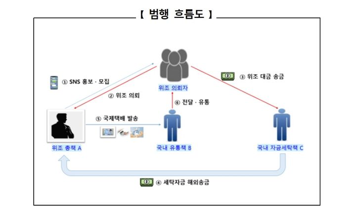 [서울=뉴시스] 서울경찰청 마약범죄수사대 국제범죄수사계는 공·사문서위조 등 혐의를 받는 75명을 검거하고 이 중 국내 모집·자금책 2명을 구속했다고 23일 밝혔다.(자료=서울경찰청) 2025.12.23.photo