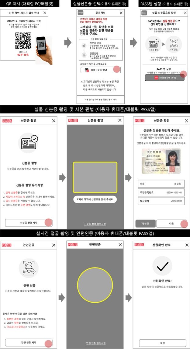 [서울=뉴시스] 심지혜 기자 보이스피싱 등 금융사기 범죄에 악용되는 대포폰 근절을 위한 노력으로 이통3사 및 알뜰폰 사업자는 23일부터 휴대전화 개통 절차에 안면인증을 추가했다.*재판매 및 DB 금지