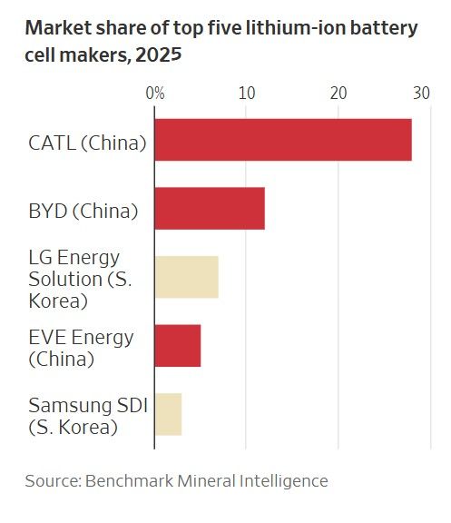 [서울=뉴시스] 2025년 리튬 배터리 세계 시장 점유율 상위 5개 기업.중국의 배터리 지배가 미국의 전략적 약점이다.(출처: WSJ) 2025.12.24.*재판매 및 DB 금지