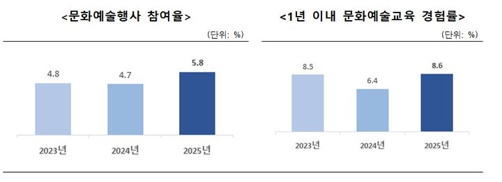 2025 국민문화예술·여가활동 조사결과 발표 문화예술행사 참여율.(문화체육관광부 제공) *재판매 및 DB 금지