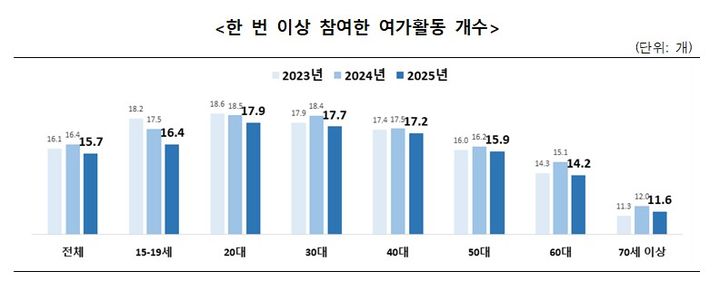 2025 국민문화예술·여가활동 조사결과 발표 한 번 이상 참여한 여가활동 개수.(문화체육관광부 제공) *재판매 및 DB 금지