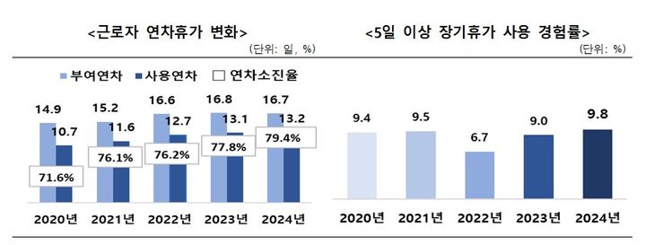 2025 국민문화예술·여가활동 조사결과 발표 근로자 연차사용.(문화체육관광부 제공) *재판매 및 DB 금지