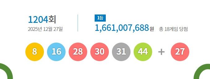 [서울=뉴시스] 27일 제1204회 동행복권 로또 추첨 결과 8,<a href=