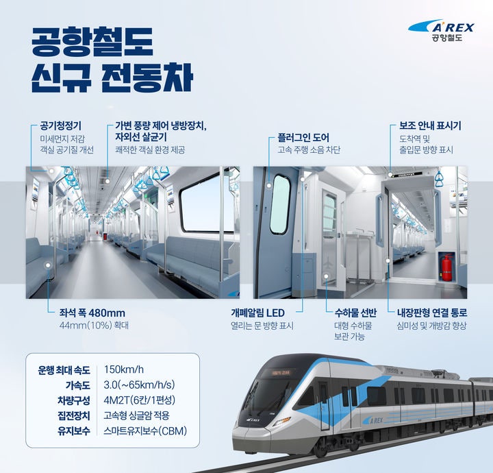 [서울=뉴시스] 공항철도 신규 전동차 1편성(6칸)이 오는 15일부터 서울역~인천공항2터미널역 노선에 첫 투입된다. 사진은 공항철도 신규 전동열차의 모습. 2025.09.11. (사진=공항철도 제공) photo@ne