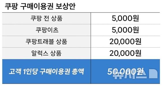 [서울=뉴시스] 쿠팡은 최근 개인정보 유출 사고와 관련해 모두 1조6850억원 규모의 고객 보상안을 시행하겠다고 29일 밝혔다.쿠팡은 다음 해 1월 15일부터 1조6850억원 상당의 구매 이용권을 고객에게 지급할 