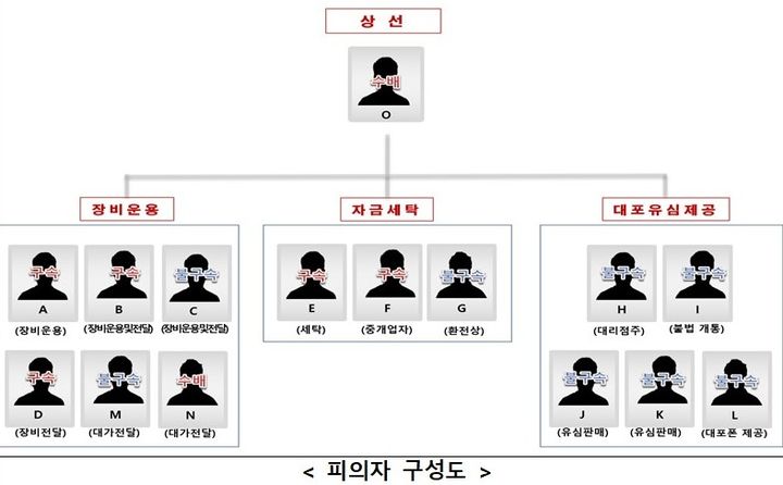 범죄 조직도.(사진=경기남부경찰청 제공) *재판매 및 DB 금지