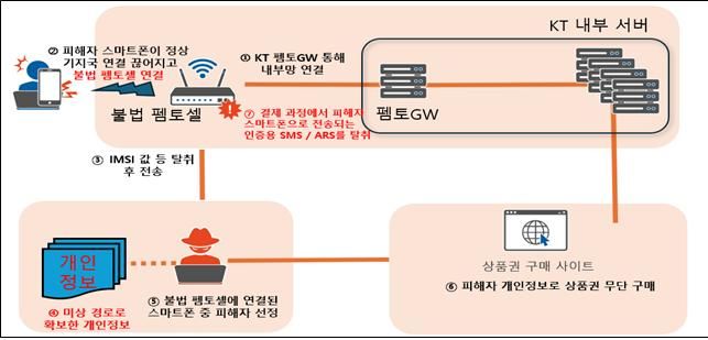 [서울=뉴시스] 과기정통부 민관합동조사단이 발표한 불법 펨토셀에 의한 침해사고 개요.(사진=과기정통부 제공) 2025.12.29.*재판매 및 DB 금지