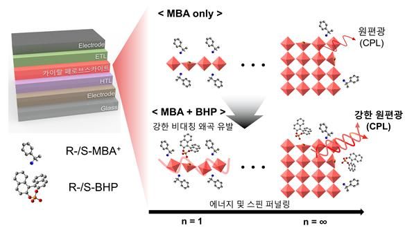 [울산=뉴시스] 구미현 기자 = 두 종류의 키랄 분자를 넣는 PeLED 설계 전략 (사진=UNIST 제공) photo@newsis.com *재판매 및 DB 금지