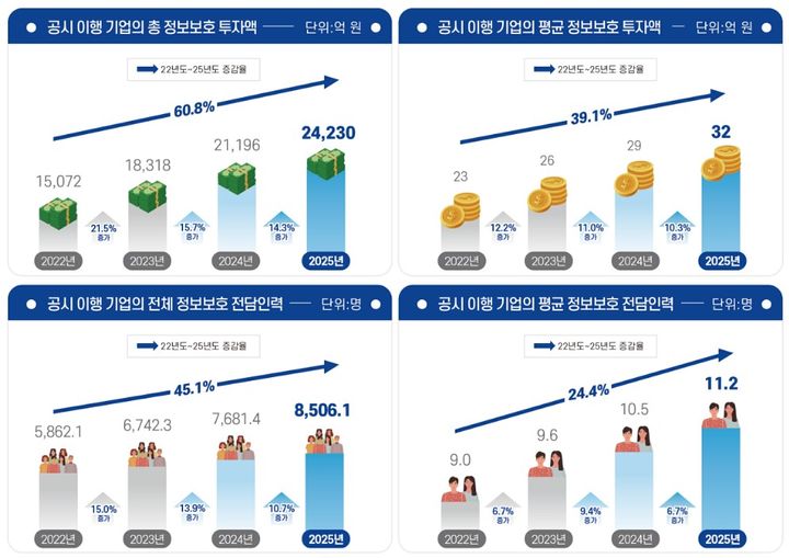 [서울=뉴시스] 30일 과학기술정보통신부가 발표한 '2025년 정보보호 공시 현황 분석보고서'에 따르면 올해 국내 기업들의 정보보호 투자액은 2조4230억원,정보보호 전담인력은 8506.1명으로 나타났다.정보보호