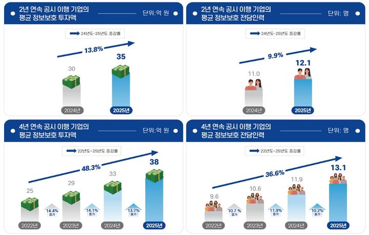 [서울=뉴시스] 30일 과학기술정보통신부가 발표한 '2025년 정보보호 공시 현황 분석보고서'에 따르면 2022년 정보보호 공시제도가 의무화된 이후 4년 연속 공시 기업(559개사)을 분석한 결과 평균 정보보호 투자