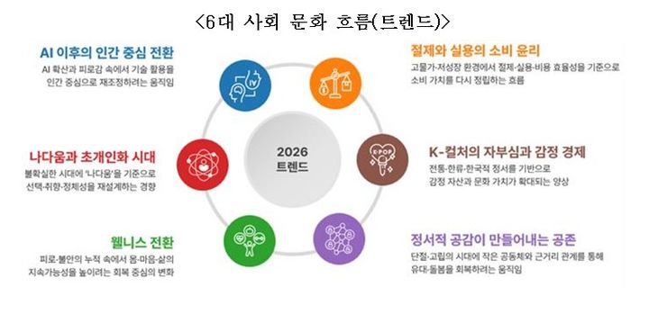 2026년 6대 사회 문화 흐름(트렌드).(문화체육관광부 제공) *재판매 및 DB 금지