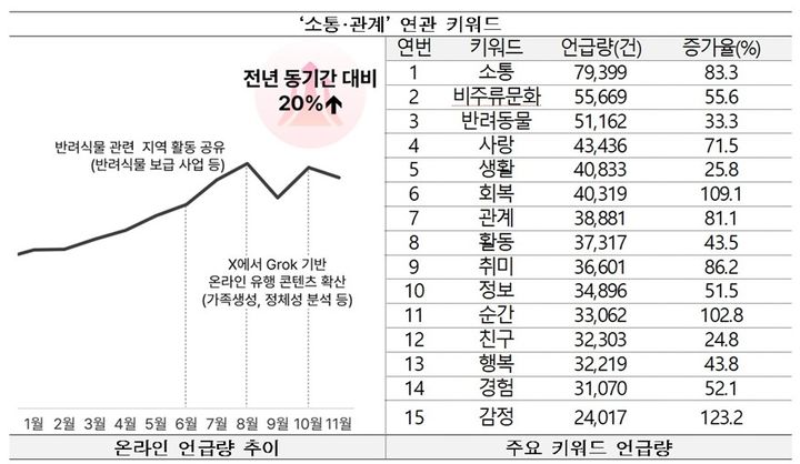 소통 관련 키워드.(문화체육관광부 제공) *재판매 및 DB 금지