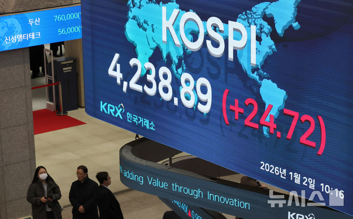 [서울=뉴시스] 김혜진 기자 = 코스피가 전 거래일(4214.17) 보다 10.36p(0.25%) 오른 4224.53에 개장한 12일 오전 서울 영등포구 한국거래소 전광판에 지수가 표시 되고 있다.코스닥 지수는 전 
