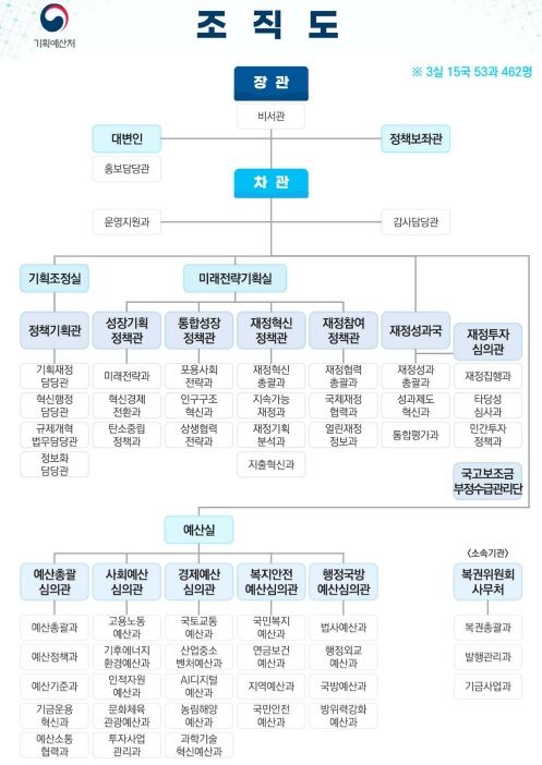 기획예산처 조직도 *재판매 및 DB 금지