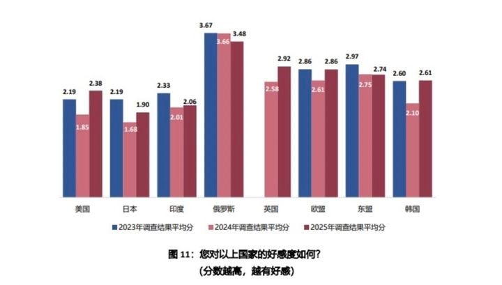 [뉴시스] 중국 칭화대 전략안보연구센터(CISS)가 발표한 '2025년 중국인의 국제안보관' 보고서 가운데 '국가별 호감도' 통계.(사진 = CISS 캡처) 2026.01.04.*재판매 및 DB 금지