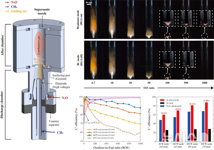 [포항=뉴시스] 송종욱 기자 = 포스텍과 한국기계연구원(KIMM)이 플라즈마 기술을 활용해 아산화질소(N₂O) 기반 추진 기관 한계를 극복하고,더 안전하고 효율적인 차세대 친환경 저장성 추진 시스템 가능성을 입증했