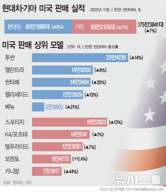 [서울=뉴시스] 지난해 현대차와 기아 미국 시장 합산 판매량은 175만대로,양사 모두 브랜드 역사상 최대 실적을 기록했다.제네시스 판매량(약 8만2000여대)까지 합하면 180만대를 넘는다.현대차는 도매 기준