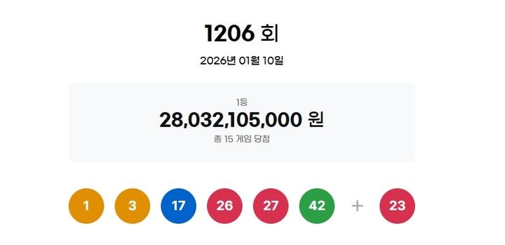 1206회 로또 1등 15명 각 18억
