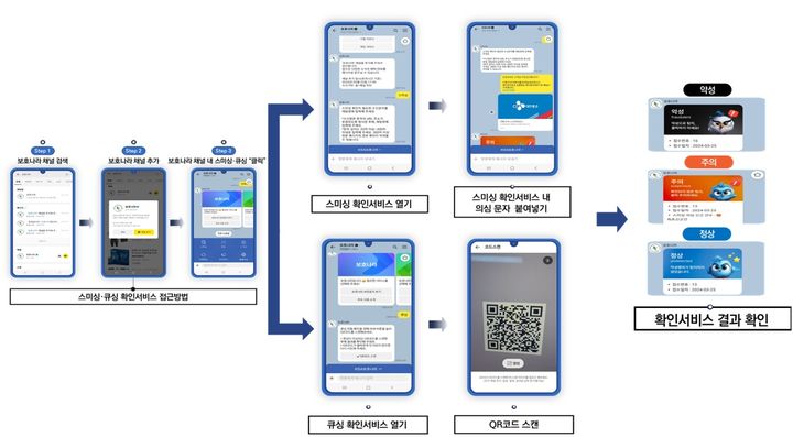 [서울=뉴시스] 한국인터넷진흥원(KISA)은 출처가 불분명한 이메일이나 문자에 포함된 QR코드는 촬영하지 말고 의심스러운 경우 '보호나라' 카카오톡 채널 내 '큐싱 확인 서비스'를 통해 악성 여부를 확인·신고하라고 