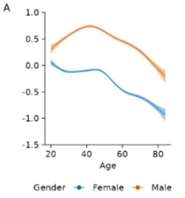 [뉴시스] 연령대에 따른 남녀 성욕 수준 변화 그래프.(사진=사이언티픽 리포트 캡처) *재판매 및 DB 금지