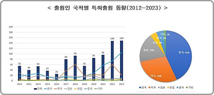 [대전=뉴시스] 최근 12년(2012~2023년) 간 AI 메모리용 강유전체 소자 국적별 특허출원 동향.(사진=지식재산처 제공) *재판매 및 DB 금지