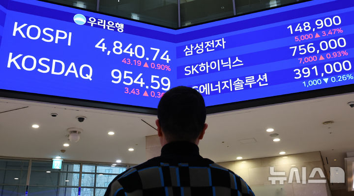 [서울=뉴시스] 최진석 기자 = 코스피가 전 거래일(4797.55)보다 43.19포인트(0.90%) 상승한 4840.74에 마감한 지난 16일 서울 중구 우리은행 딜링룸에 종가가 보이고 있다.코스닥 지수는 전 거래